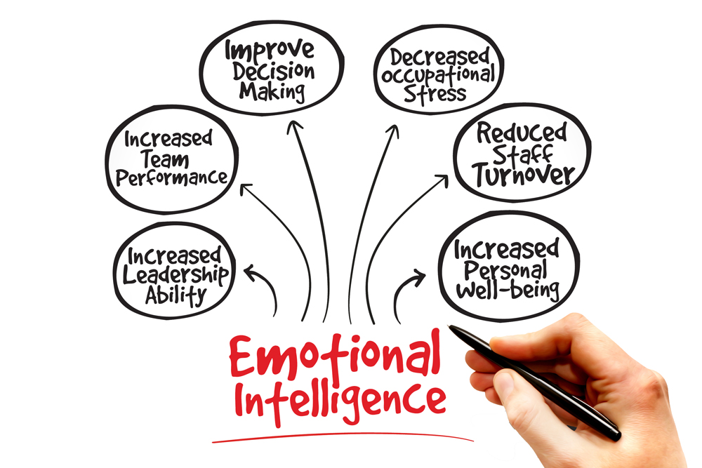 Mindfulness and Emotional Intelligence Leadership Training